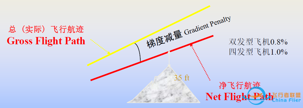 波音737 起飞性能图表详解(深航版)-7325 