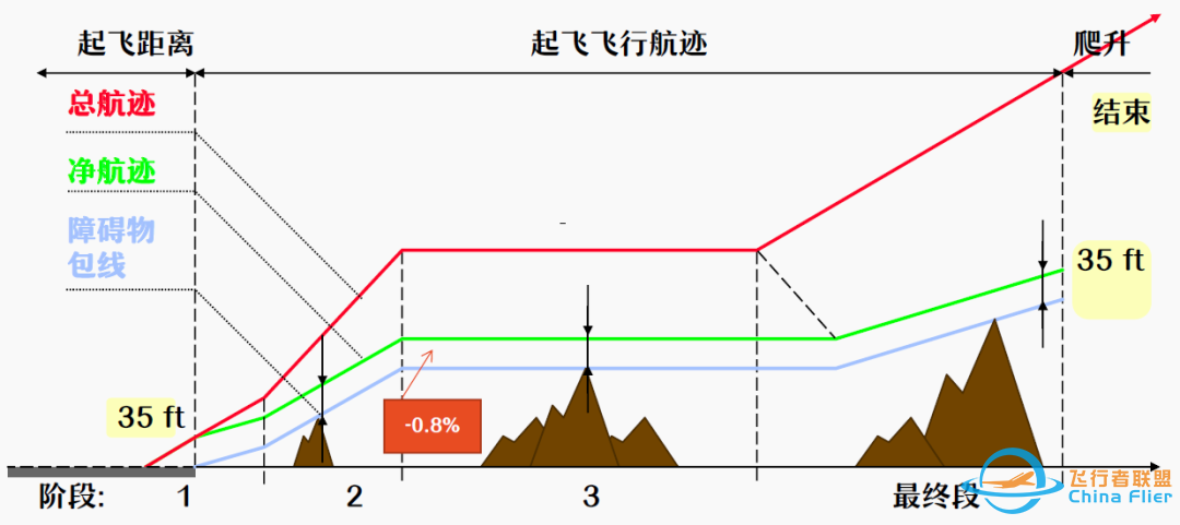 波音737 起飞性能图表详解(深航版)-9213 