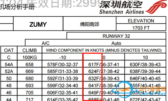 波音737 起飞性能图表详解(深航版)-4543 