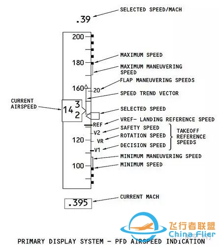 飞行速度的指标以及飞机的最大飞行速度是多少?-2788 