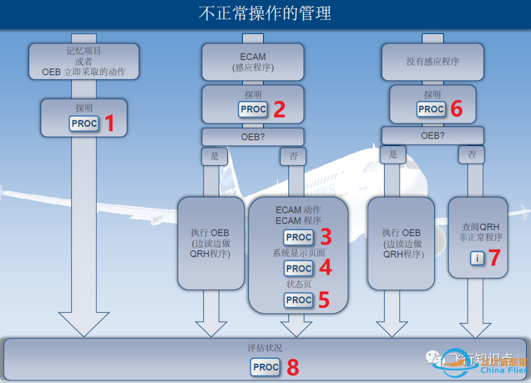 空客操作程序(二)-2267 