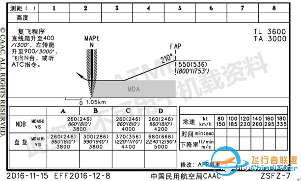 国内航图与杰普逊航图中的CDFA!附航图系列文章-5675 