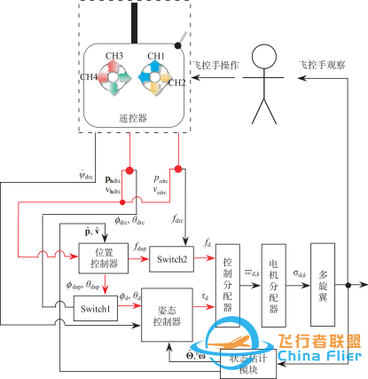 今日报名 | 线上课程Simulink基于模型设计——多旋翼飞行器快速开发开课啦!-4498 