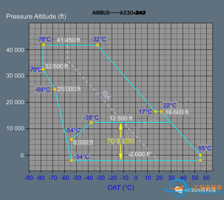 详谈空客320/330 高于QNH1050运行事项及增压相关风险、发动机非正常启动组合续篇-1407 