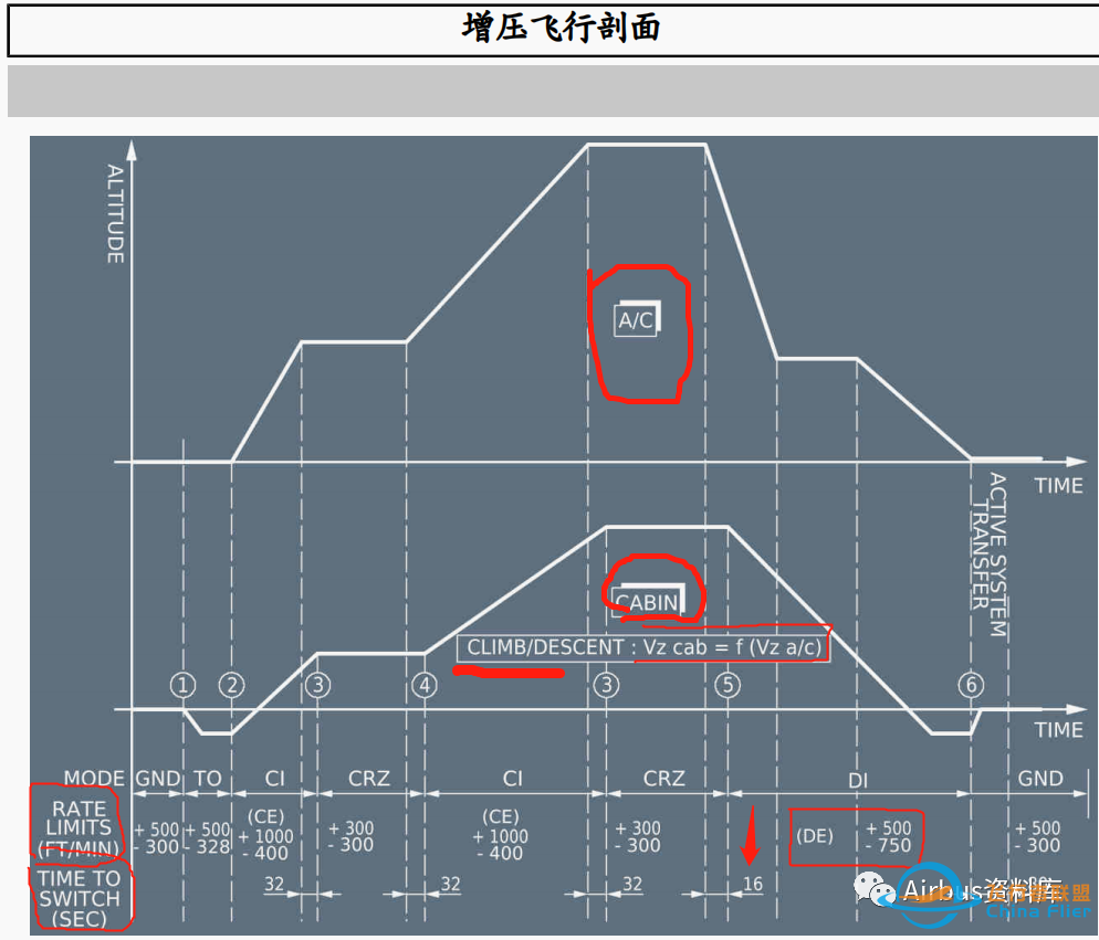 详谈空客320/330 高于QNH1050运行事项及增压相关风险、发动机非正常启动组合续篇-5258 