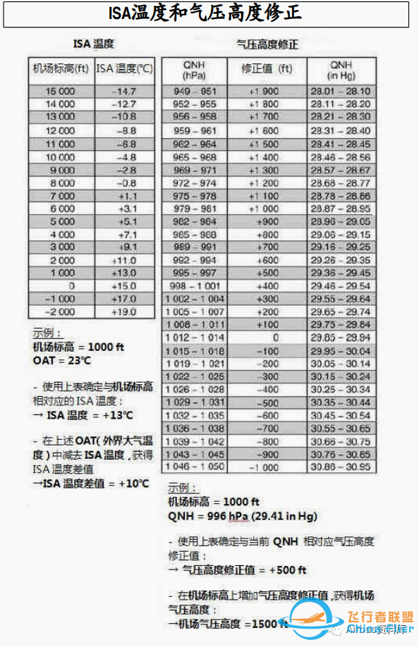 详谈空客320/330 高于QNH1050运行事项及增压相关风险、发动机非正常启动组合续篇-4440 