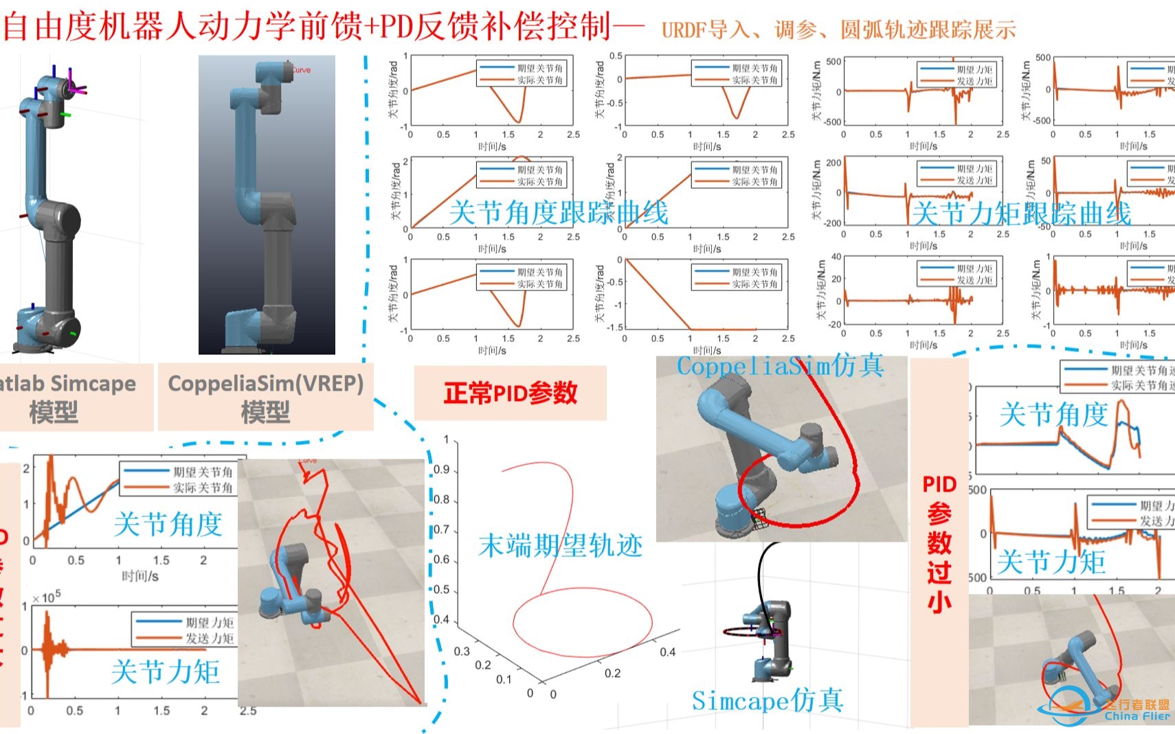 六自由度机械臂动力学轨迹跟踪控制-667 
