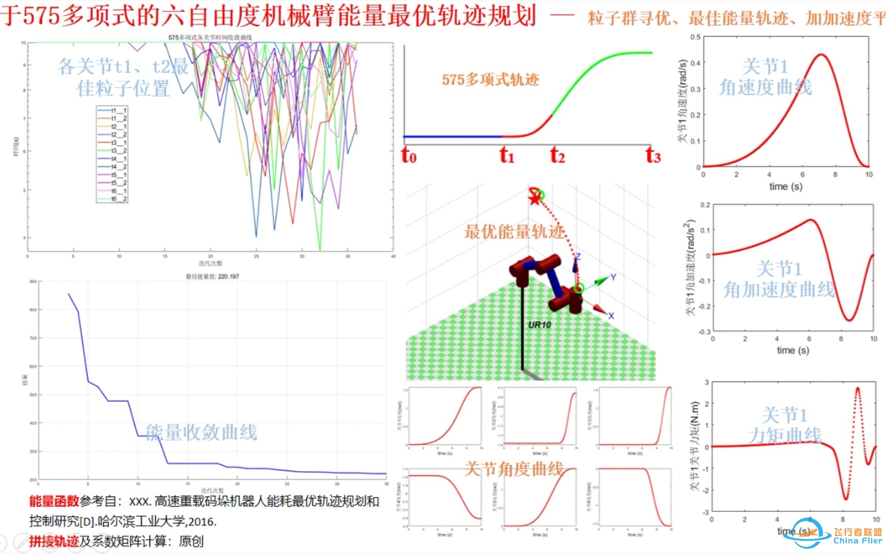 基于粒子群的六自由度机械臂能量最优轨迹规划-7105 