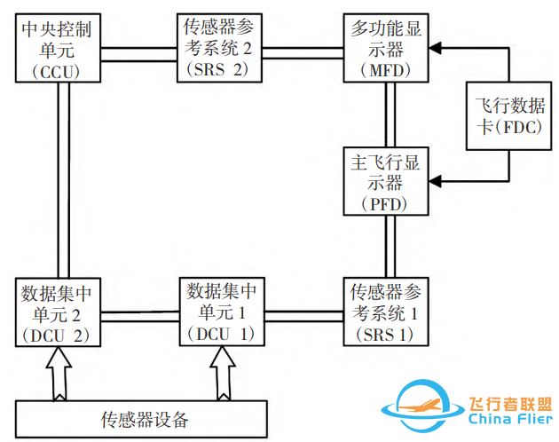 典型通用飞机航电系统分析-7121 