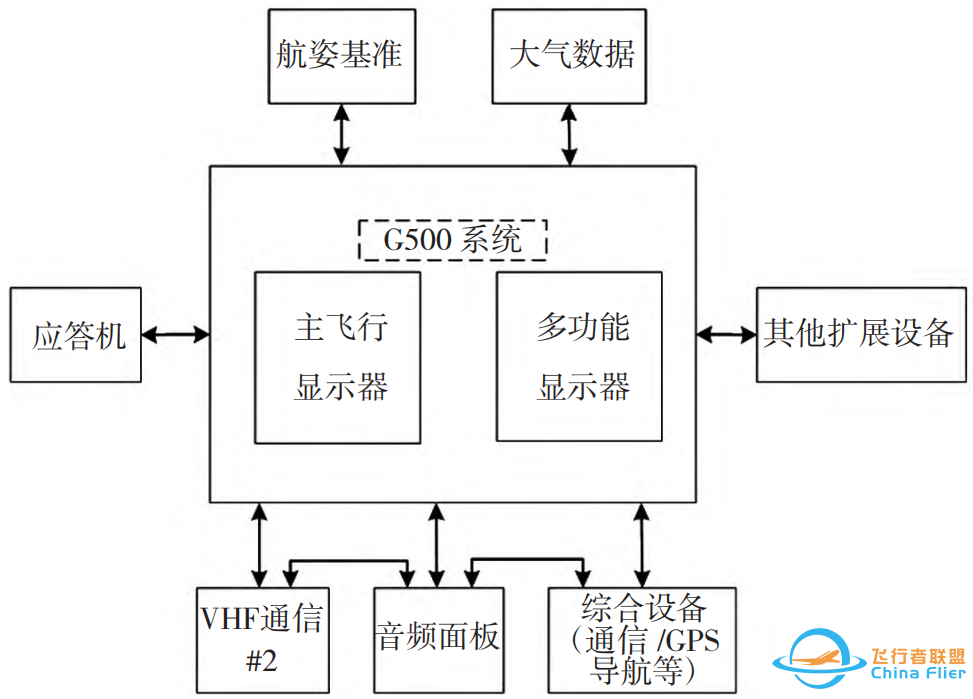 典型通用飞机航电系统分析-5262 