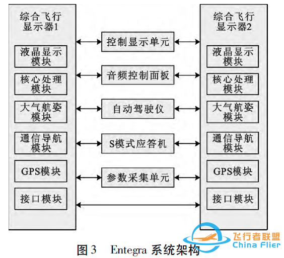 通用飞机航空电子系统架构研究综述-1035 