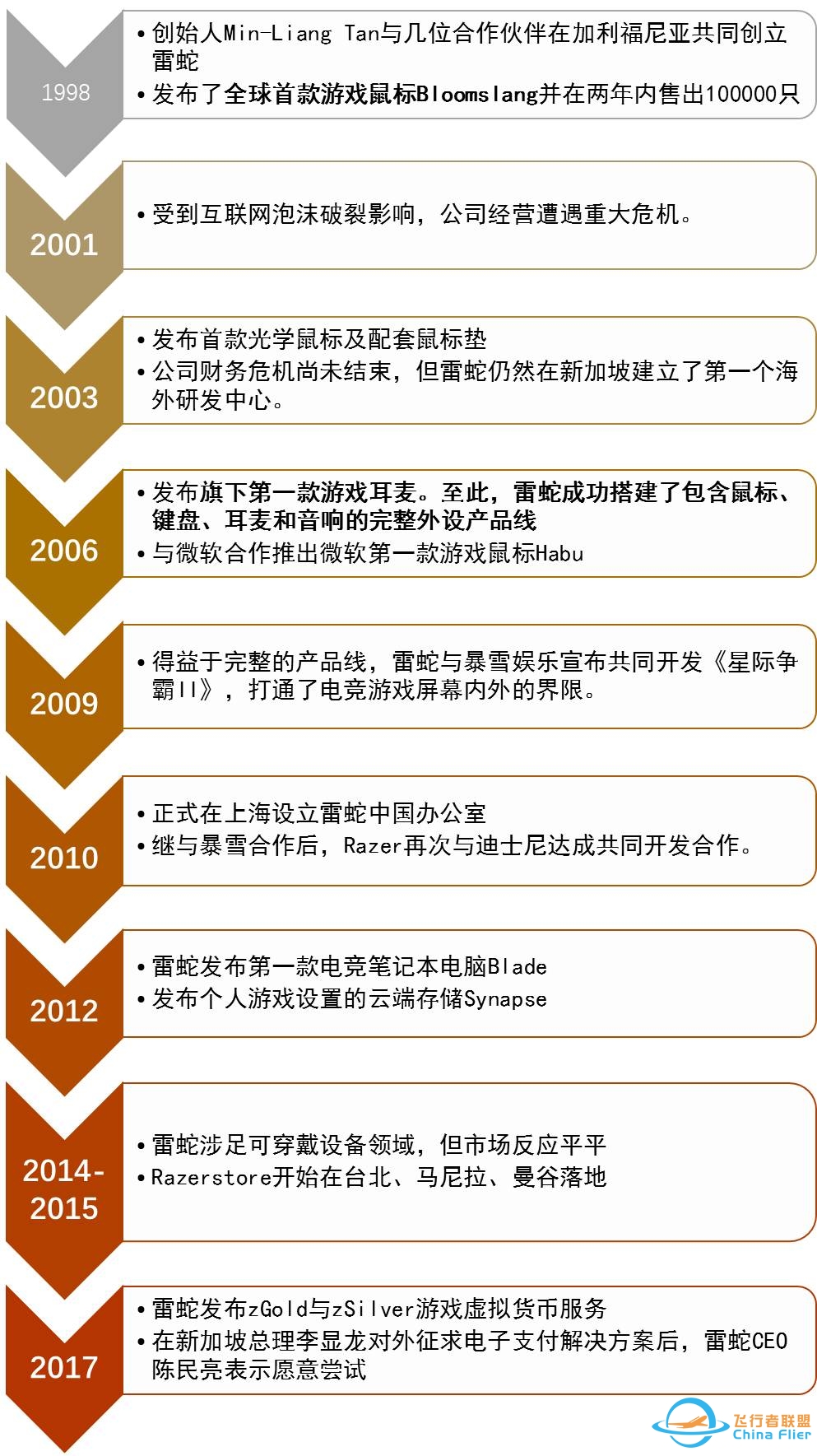 雷蛇IPO:电竞玩家的信仰充值-1823 