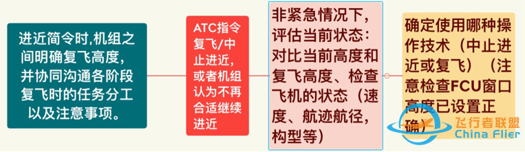 复飞 OR 中止进近-7510 