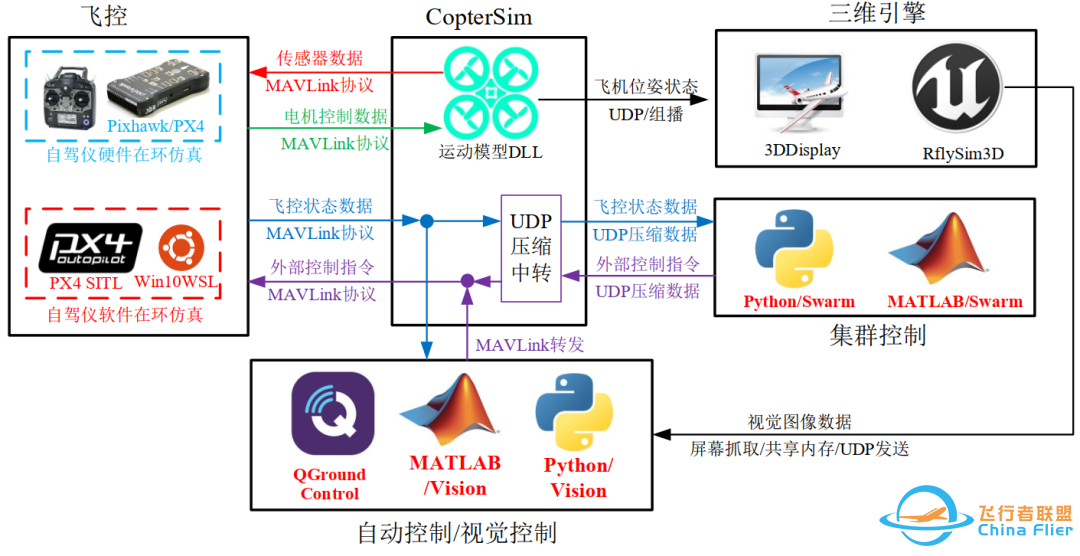 RflySim平台——高可信度的无人控制系统开发、测试与评估平台-6635 