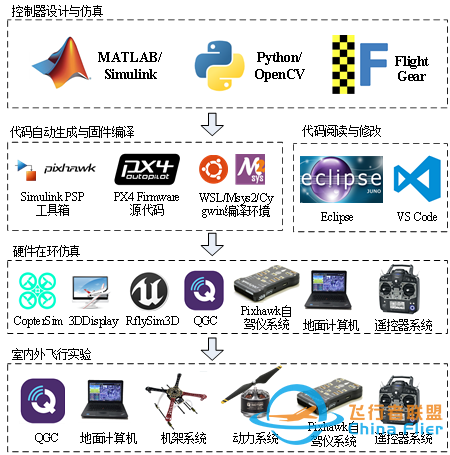 RflySim平台——高可信度的无人控制系统开发、测试与评估平台-5486 