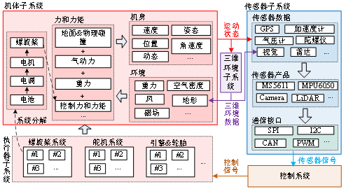 RflySim平台——高可信度的无人控制系统开发、测试与评估平台-7231 