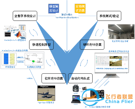 RflySim平台——高可信度的无人控制系统开发、测试与评估平台-4536 