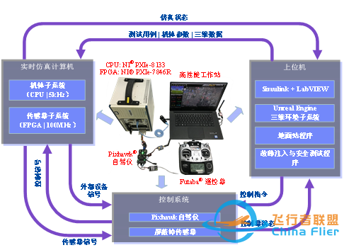 RflySim平台——高可信度的无人控制系统开发、测试与评估平台-8121 