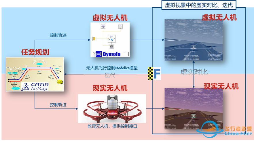 一次“MBSE”与“数字孪生”的邂逅体验-5169 