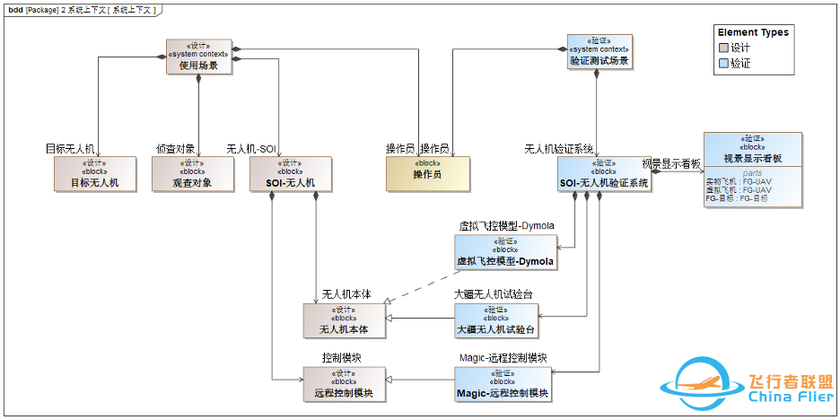 一次“MBSE”与“数字孪生”的邂逅体验-3710 