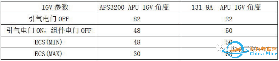 空客A319/320 APU参数值及常见故障-4014 