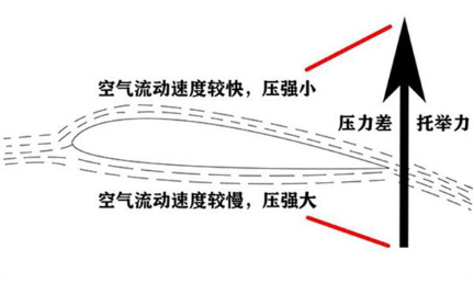 PHAK 云端课堂 | 飞机上空气动力学-4610 
