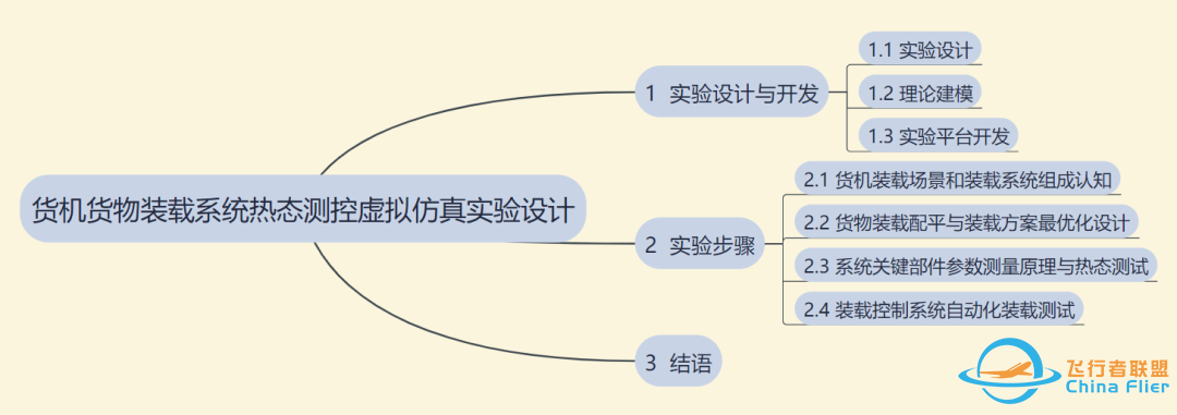 虚拟仿真技术 | 货机货物装载系统热态测控虚拟仿真实验设计-549 