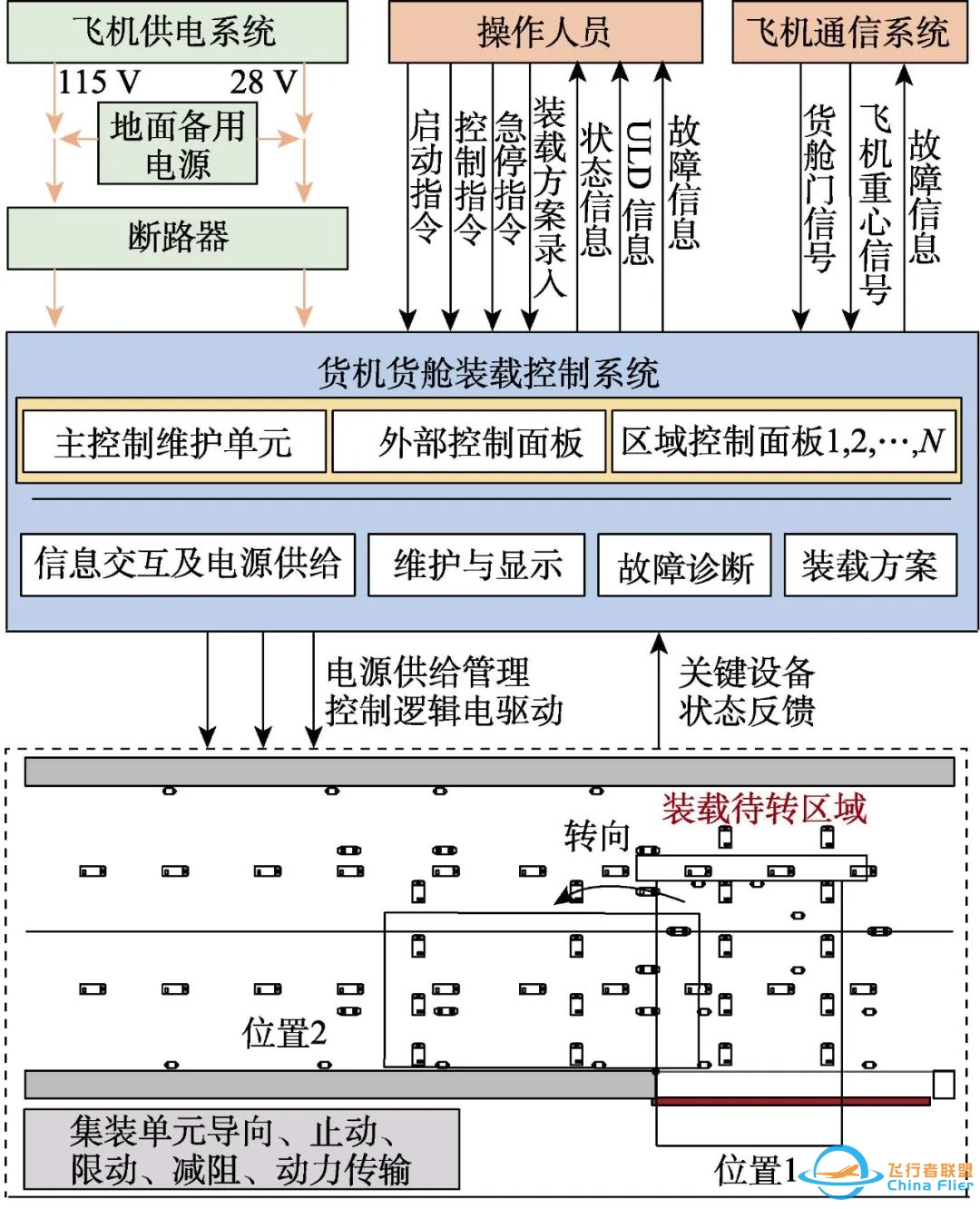 虚拟仿真技术 | 货机货物装载系统热态测控虚拟仿真实验设计-4106 