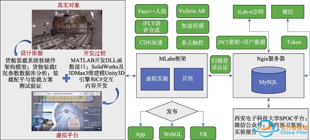 虚拟仿真技术 | 货机货物装载系统热态测控虚拟仿真实验设计-5188 