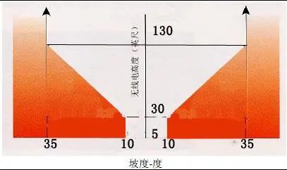 无线电高度表应用总结!-7526 