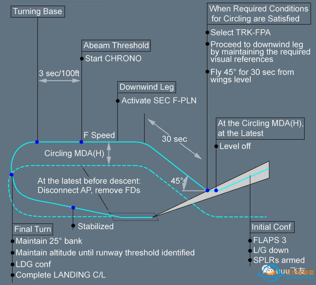 空客A320系列SOP(六)进近阶段-5967 