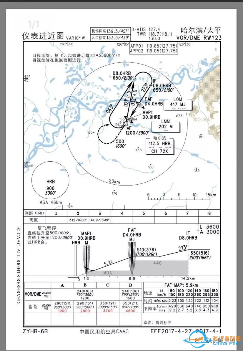 风险提示:哈尔滨23号VOR/DME不稳定进近的风险-3259 