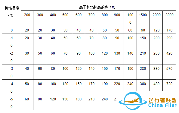 我国民用航空低温修正现状分析-1005 