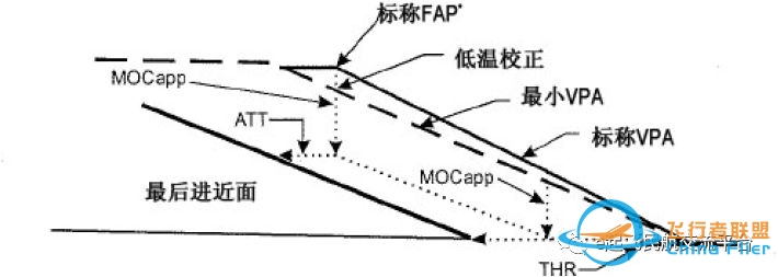 我国民用航空低温修正现状分析-8445 