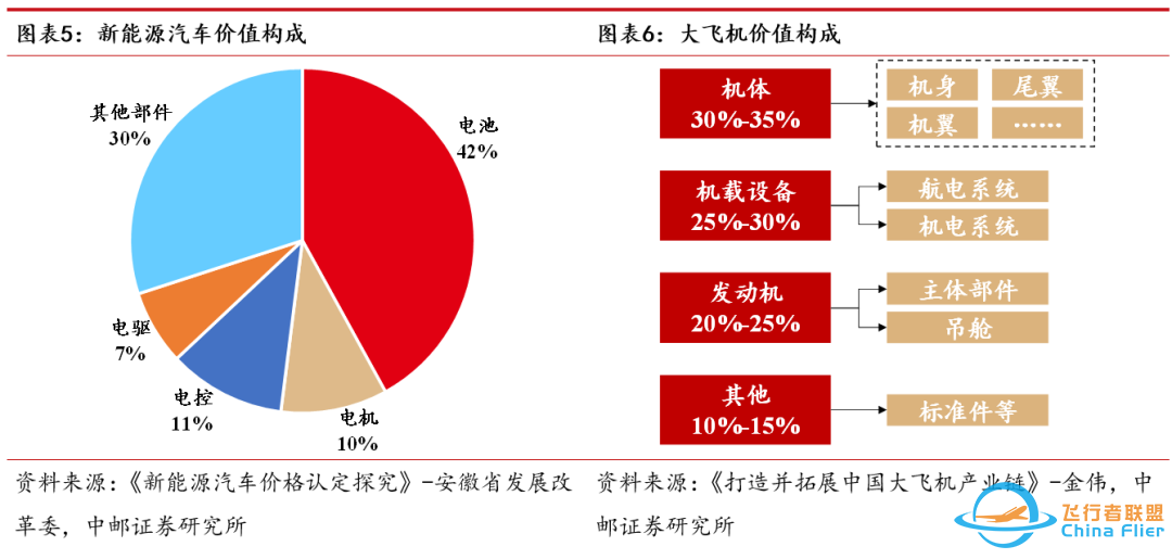 中邮·军工|低空经济专题之三:eVTOL详细拆解-736 
