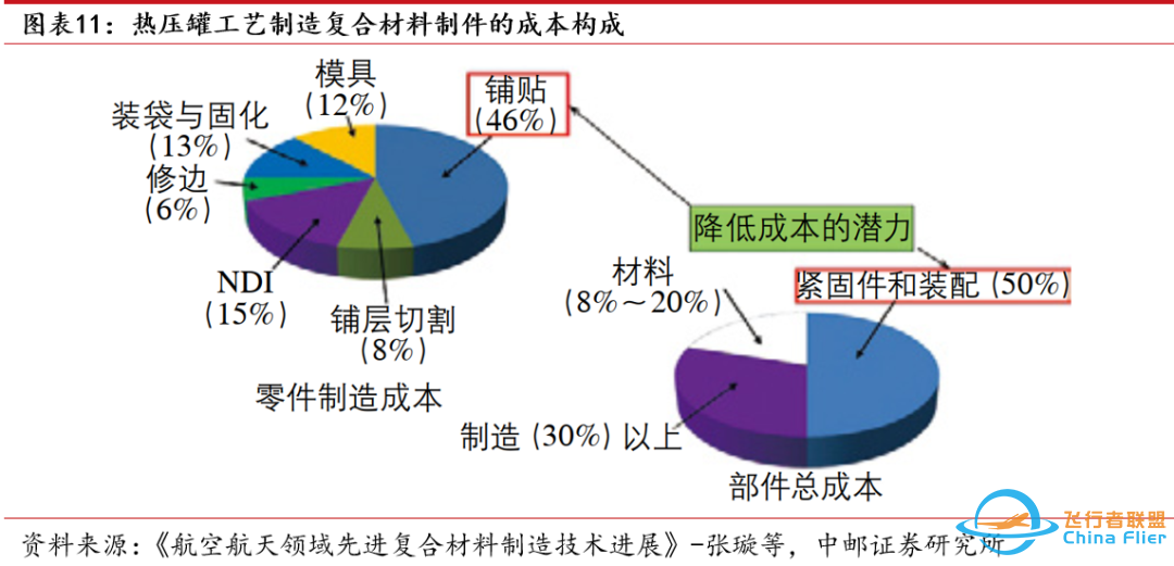 中邮·军工|低空经济专题之三:eVTOL详细拆解-1681 