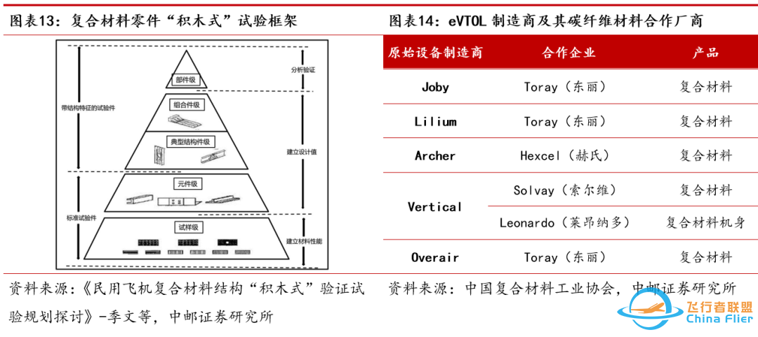 中邮·军工|低空经济专题之三:eVTOL详细拆解-149 