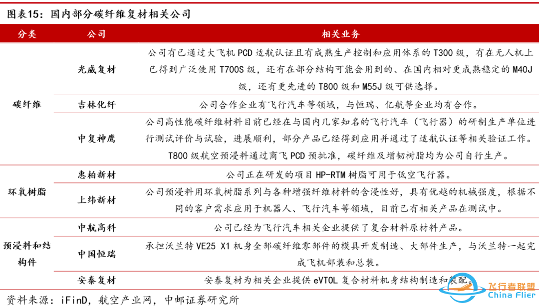 中邮·军工|低空经济专题之三:eVTOL详细拆解-288 