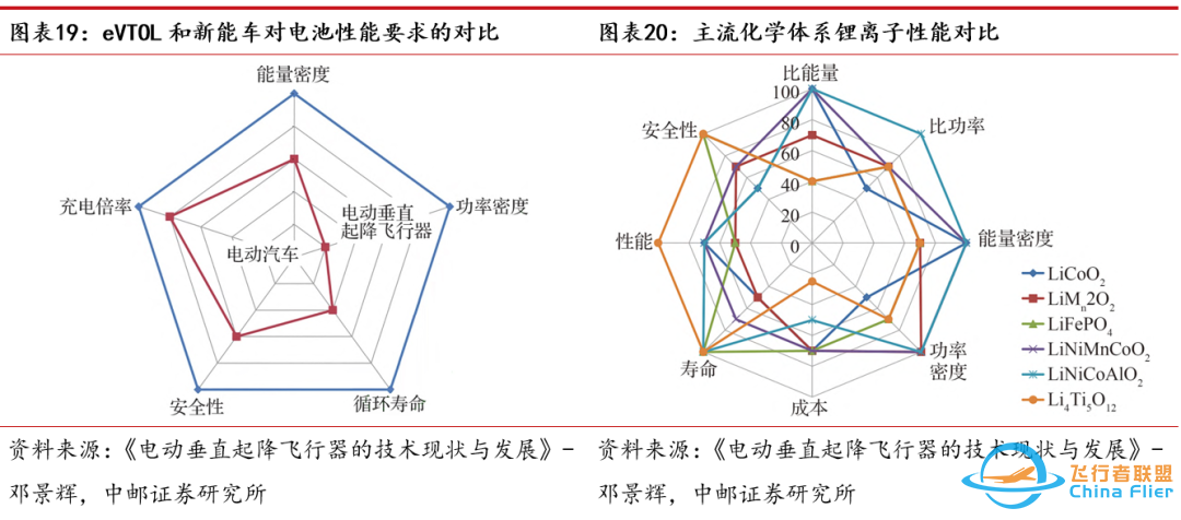 中邮·军工|低空经济专题之三:eVTOL详细拆解-6269 