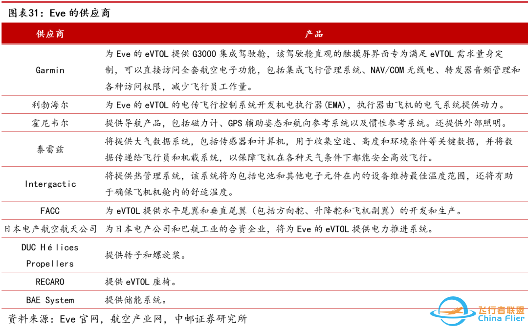 中邮·军工|低空经济专题之三:eVTOL详细拆解-7052 