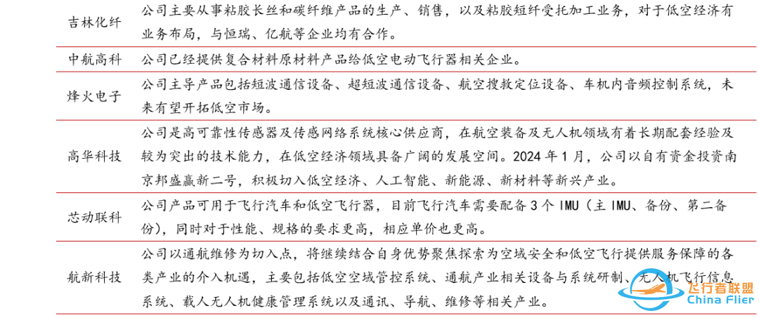中邮·军工|低空经济专题之三:eVTOL详细拆解-6878 