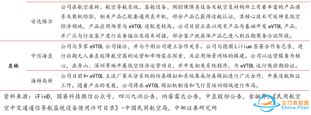 中邮·军工|低空经济专题之三:eVTOL详细拆解-5799 