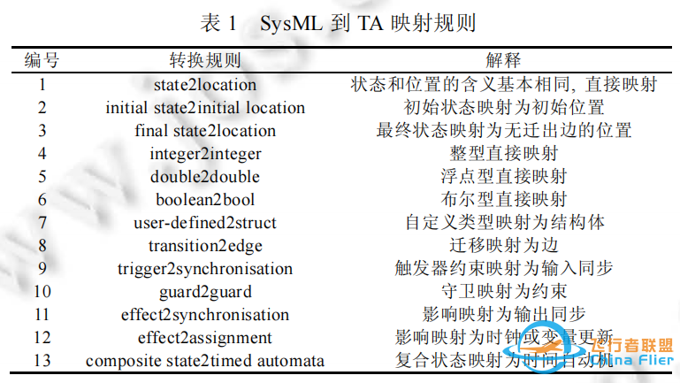 基于SysML的机载软件分层精化建模与验证方法-3056 