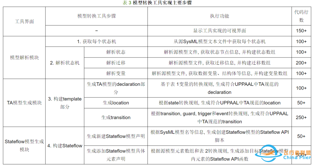 基于SysML的机载软件分层精化建模与验证方法-1388 