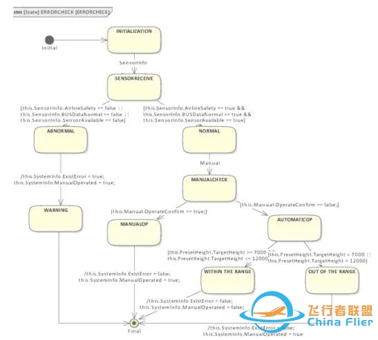 基于SysML的机载软件分层精化建模与验证方法-2608 