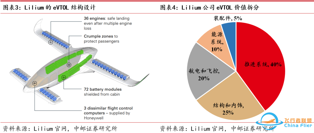 低空经济专题之三:eVTOL详细拆解-2901 