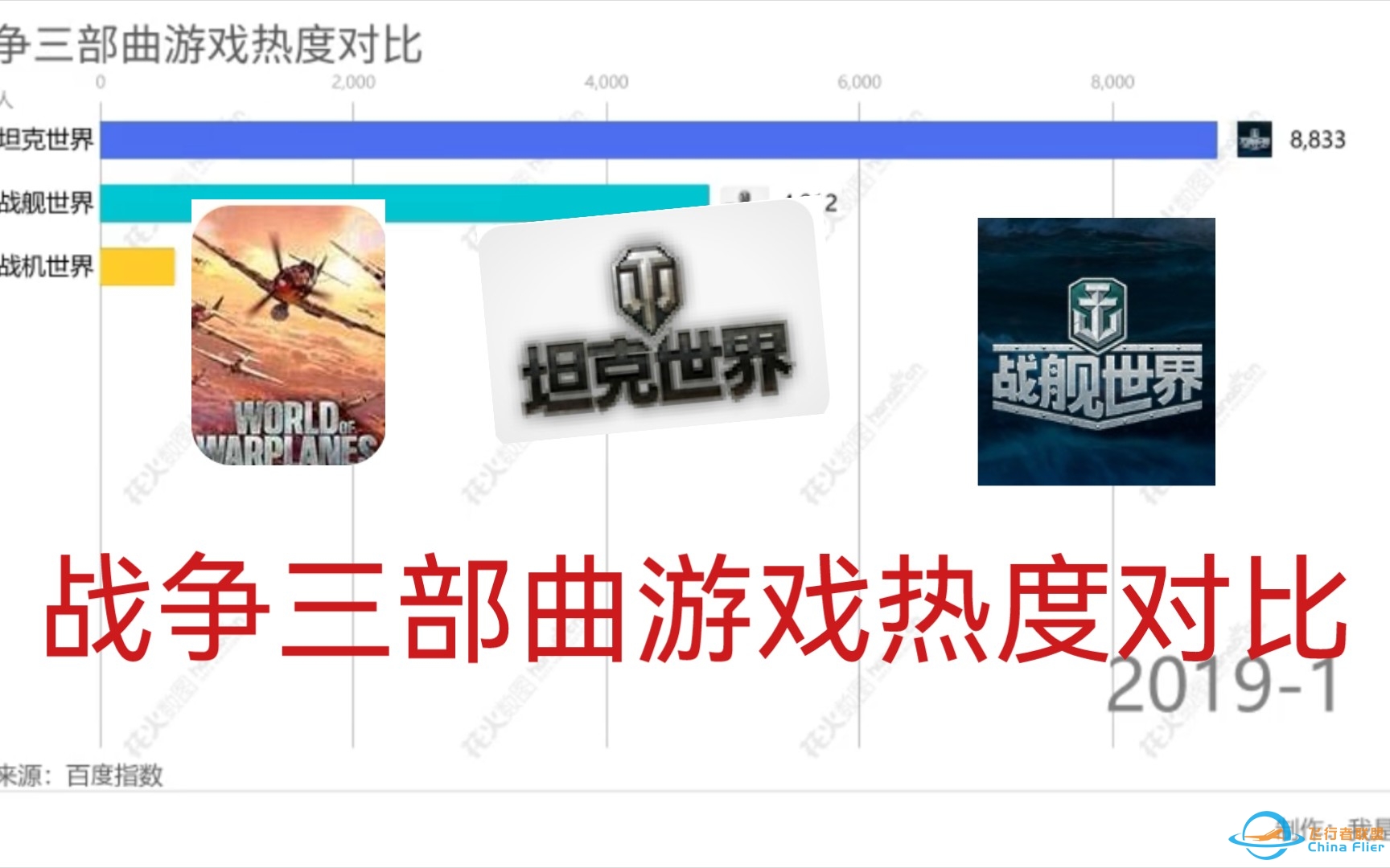 战争三部曲游戏热度对比-952 