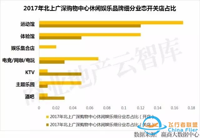 休闲娱乐业态更迭速度加快!购物中心这5类娱乐品牌成新宠-9750 