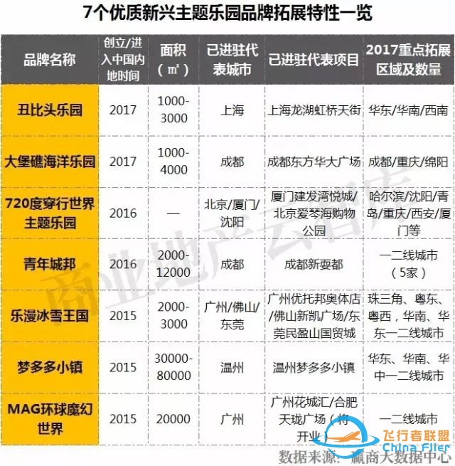 休闲娱乐业态更迭速度加快!购物中心这5类娱乐品牌成新宠-5206 