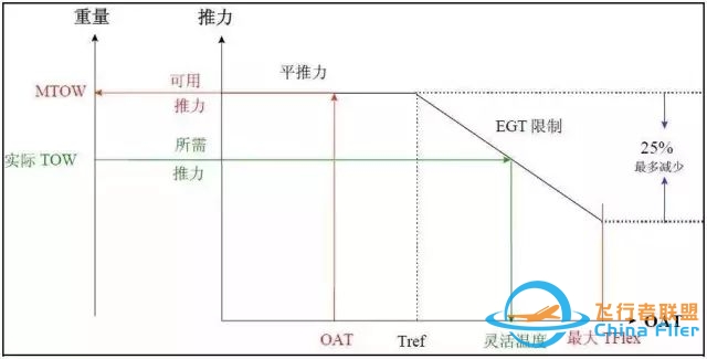 【空客性能】减推力/功率起飞-7121 